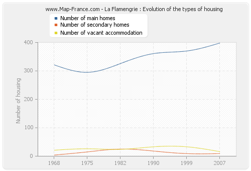 La Flamengrie : Evolution of the types of housing